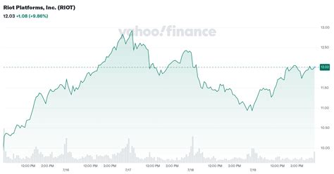 Riot Platforms, Inc. (RIOT) Interactive Stock Chart .